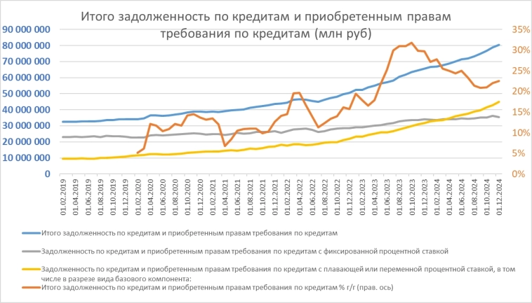 ЦБ РФ. Задолженность по кредитам. На декабрь 2024 г.