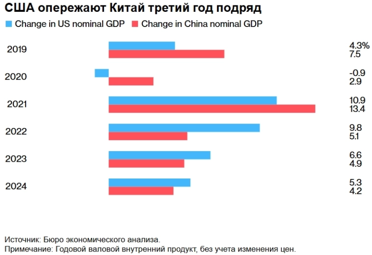 Экономика США обогнала Китай в 2024 году