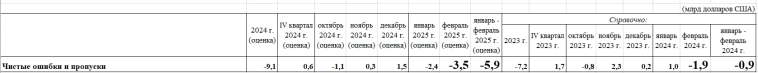 ЦБ РФ. Оценка ключевых агрегатов платежного баланса Российской Федерации в феврале - январе 2025 года