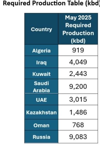 ОПЕК+ корректирует добычу в сторону увеличения