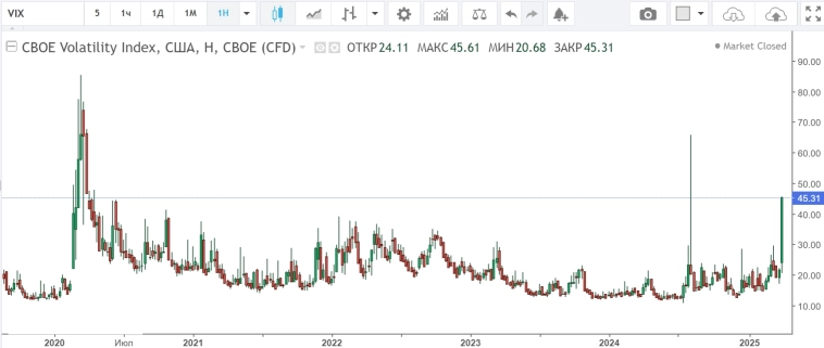 Волатильность S&P 500, Фондовый рынок Саудовской Аравии (TASI), перспективы на завтра 07 апреля 2025 г.