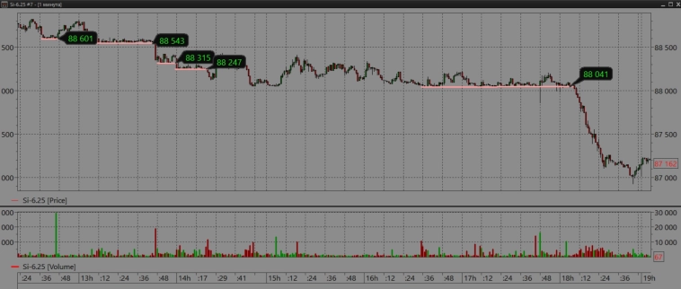 Плиты на фьючерс доллара. Чем больше шкаф, тем громче падает.