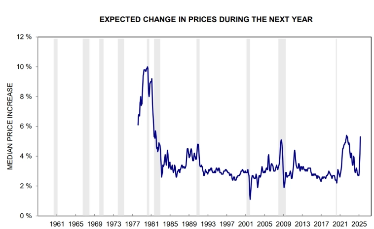 США. Рецессия. Данные Мичиганского университета. Апрель 2025.