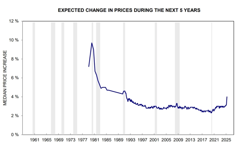 США. Рецессия. Данные Мичиганского университета. Апрель 2025.