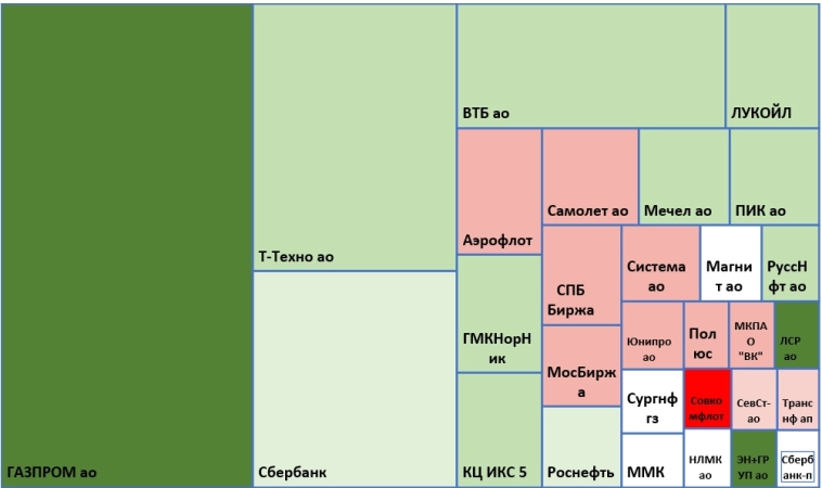 Итоги торгов на Московской бирже 26 апреля 2025 г.