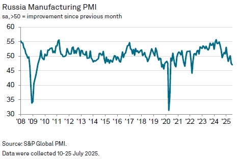 Россия. Индекс производственной активности PMI июль 2025.