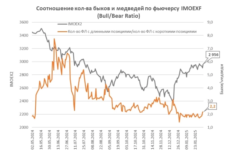 Соотношение кол-ва быков и медведей (Bull/Bear Ratio) по фьючерсу IMOEXF