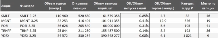 Компании с наибольшим относительным объемом открытых позиций по фьючерсам Компании с наибольшим относительным объемом открытых позиций по фьючерсам