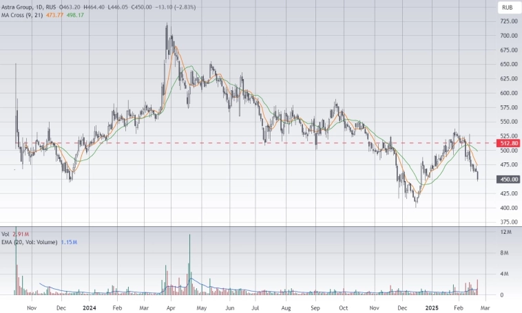 Акции в игре 24.02.25: ТМК, Астра, Россети Центр, Озон Фармацевтика, МГТС Акции в игре 24.02.25: ТМК, Астра, Россети Центр, Озон Фармацевтика, МГТС