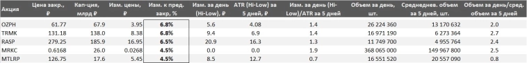 Акции в игре 24.02.25: ТМК, Астра, Россети Центр, Озон Фармацевтика, МГТС Акции в игре 24.02.25: ТМК, Астра, Россети Центр, Озон Фармацевтика, МГТС
