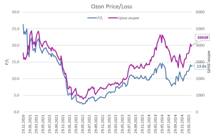 Ozon = 14 годовых убытков