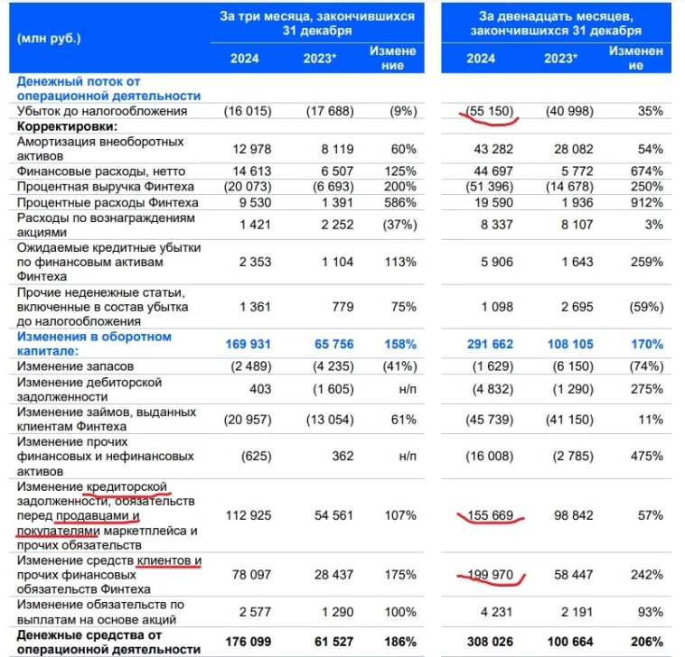 Ozon = 14 годовых убытков