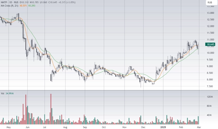 Акции в игре 03.03.25: Магнит, ИВА, НМТП, МТС, СПБ Биржа Акции в игре 03.03.25: Магнит, ИВА, НМТП, МТС, СПБ Биржа
