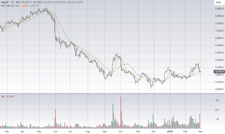 Акции в игре 03.03.25: Магнит, ИВА, НМТП, МТС, СПБ Биржа Акции в игре 03.03.25: Магнит, ИВА, НМТП, МТС, СПБ Биржа