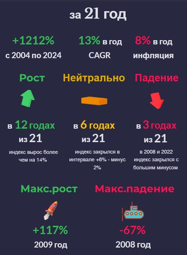 Российские акции в цифрах: 2004-2024