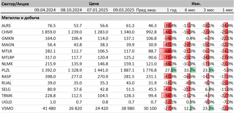 Наиболее пострадавшие и сильные акции