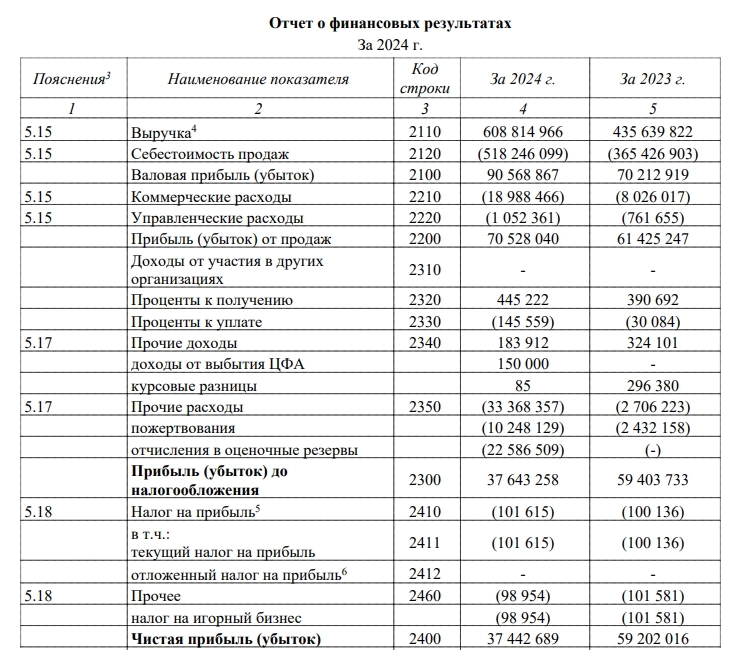 Доходы букмекеров, организаторов лотерей и казино в России