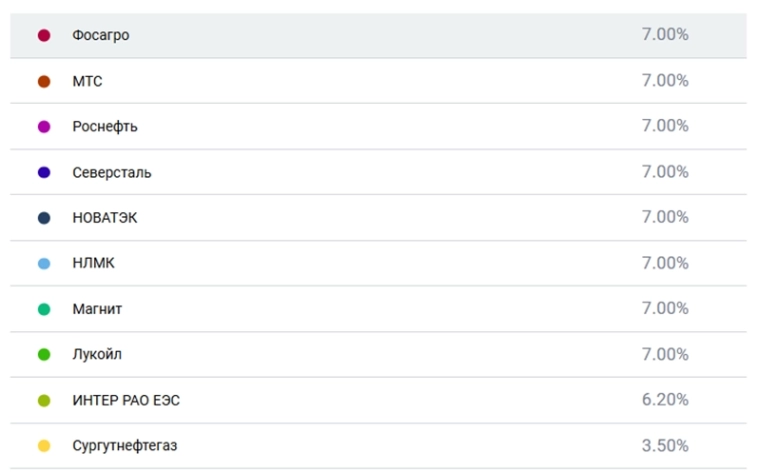 Дивидендные аристократы РФ