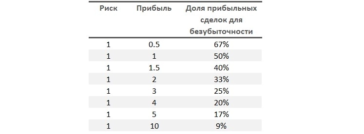 Зависимость между коэффициентом Риск/Прибыль (Risk/Reward) и долей прибыльных сделок (Win Ratio) для безубыточного результата