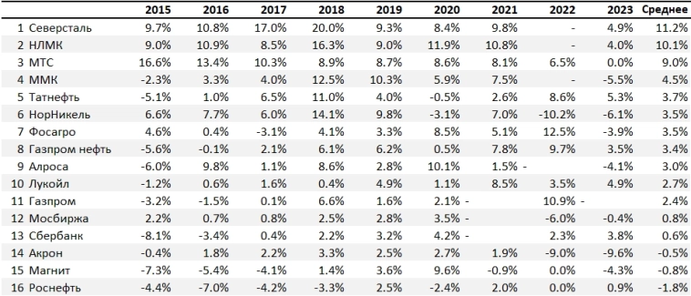 Лучшие российские дивидендные акции