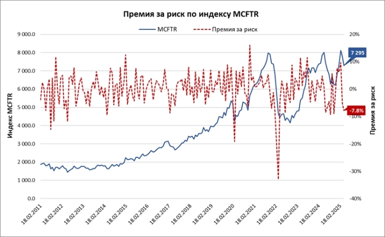 Премия за риск на российском фондовом рынке