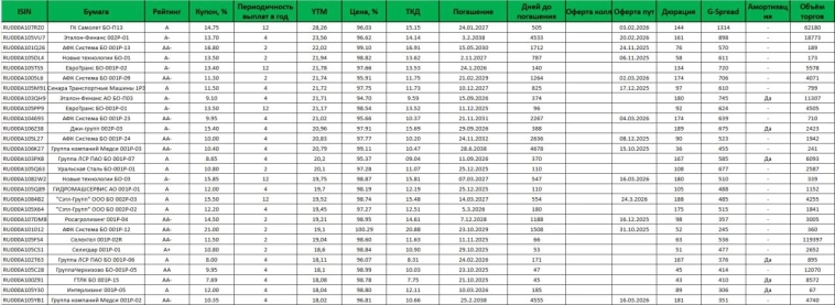 Карта доходностей облигаций на 08.09.2025 с новым обновлением