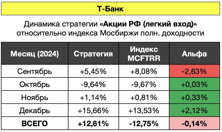 Мои результаты публичных инвестиций в 2024 году!