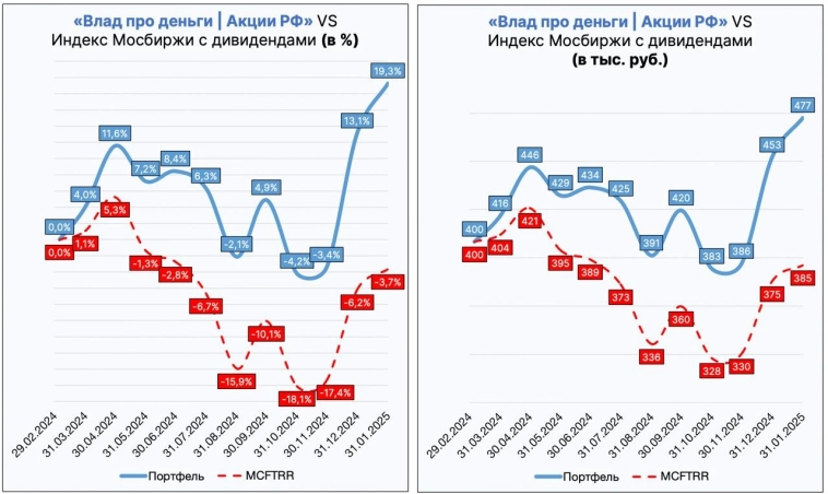 Итоги моих инвестиций за январь!