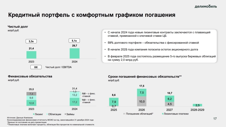 ⚠️ Делимобиль делает хорошую мину при плохой игре. Компания в кризисе!