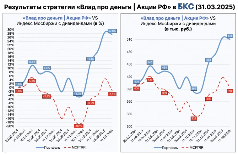 Результаты стратегий за март — непростой месяц пройден лучше рынка! Результаты стратегий за март — непростой месяц пройден лучше рынка!