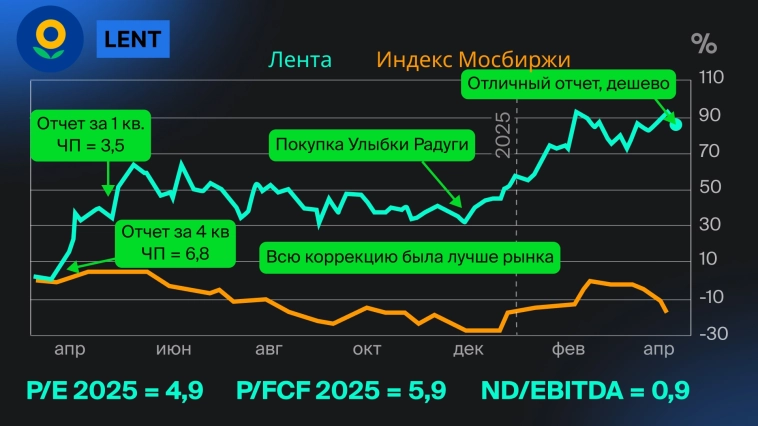 4 идеи на рынке акций!