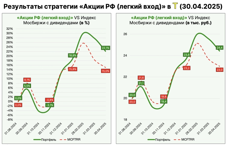 Итоги моих инвестиций за апрель!