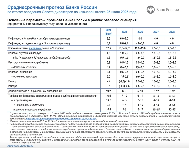 ЦБ снизил ставку до 18%. А вклады еще можно открыть под 22% !