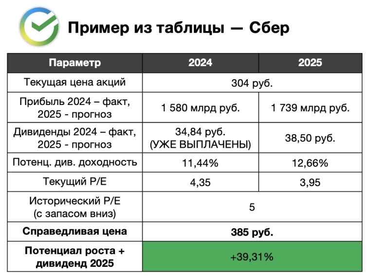 Сбер отчитался за 2 квартал. Есть нюансы, НО цена их компенсирует! Сбер отчитался за 2 квартал. Есть нюансы, НО цена их компенсирует!