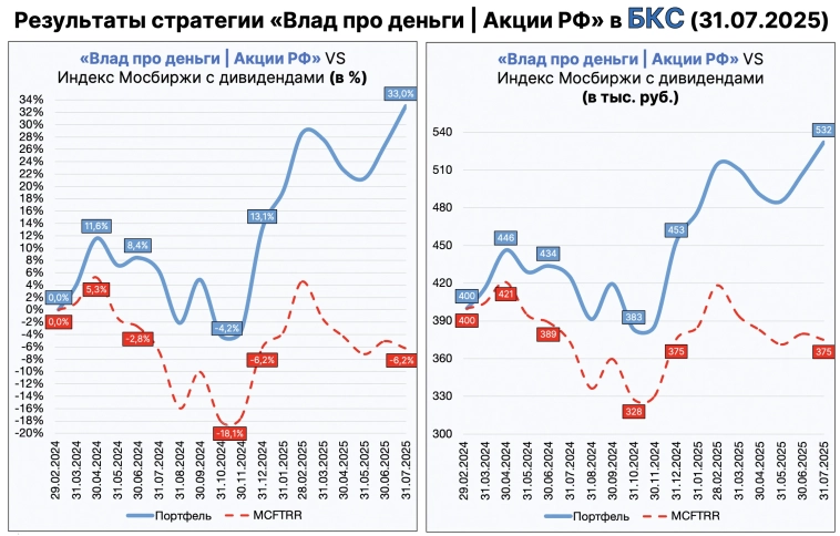 Итоги моих инвестиций за июль!