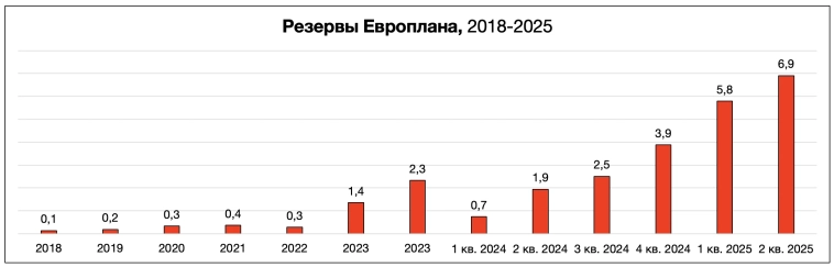 Обзор Европлана — резервы растут, прибыль падает! Обзор Европлана — резервы растут, прибыль падает!
