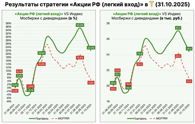 Результаты моих инвестиций за октябрь! Результаты моих инвестиций за октябрь!