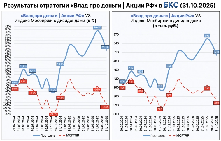 Результаты моих инвестиций за октябрь! Результаты моих инвестиций за октябрь!
