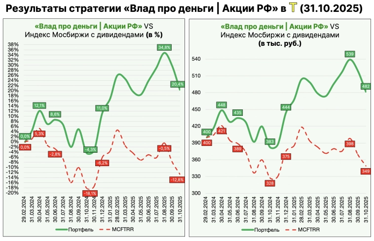 Результаты моих инвестиций за октябрь! Результаты моих инвестиций за октябрь!