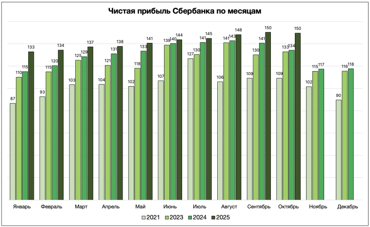 📈 Сбер продолжает показывать отличные результаты! 📈 Сбер продолжает показывать отличные результаты!