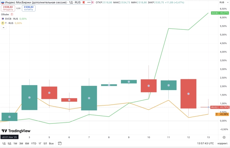 📈 Совкомбанк с начала ноября сильнее рынка на 6%. Почему?