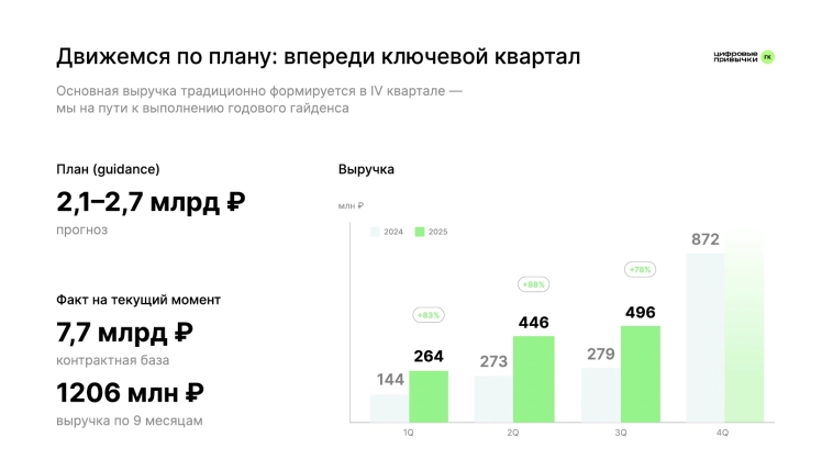 ❓Какая компания самая быстрорастущая в IT-секторе РФ?