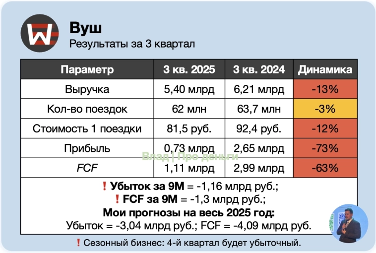 👀 Обзор Вуш — отчет беда, акции могут стоить и 0! 👀 Обзор Вуш — отчет беда, акции могут стоить и 0!