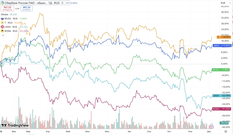 Мой результат инвестиций за 2025 год. Сколько заработал на акциях? Мой результат инвестиций за 2025 год. Сколько заработал на акциях?