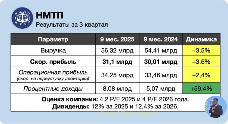 ❗️Обзор НМТП — дешево, дивидендно, НО без роста прибыли! ❗️Обзор НМТП — дешево, дивидендно, НО без роста прибыли!