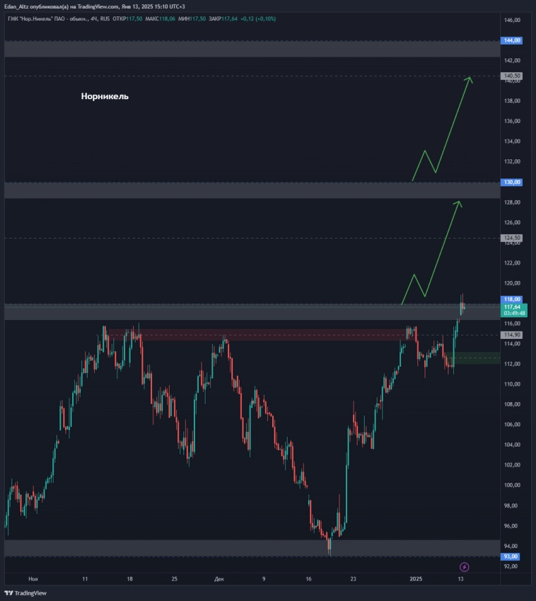 Акции #Норникель #GMKN – пора ли покупать? #миниобзор Акции #Норникель #GMKN – пора ли покупать? #миниобзор