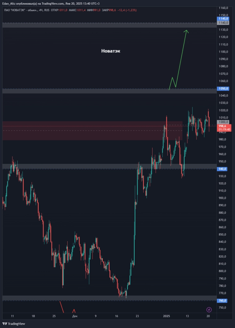 Акции #Новатэк #NVTK – скоро пойдёт в рост? #миниобзор Акции #Новатэк #NVTK – скоро пойдёт в рост? #миниобзор