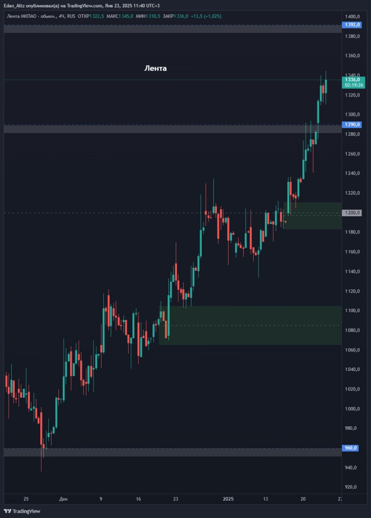 Акции #Лента #LENT – новый тренд? #миниобзор Акции #Лента #LENT – новый тренд? #миниобзор