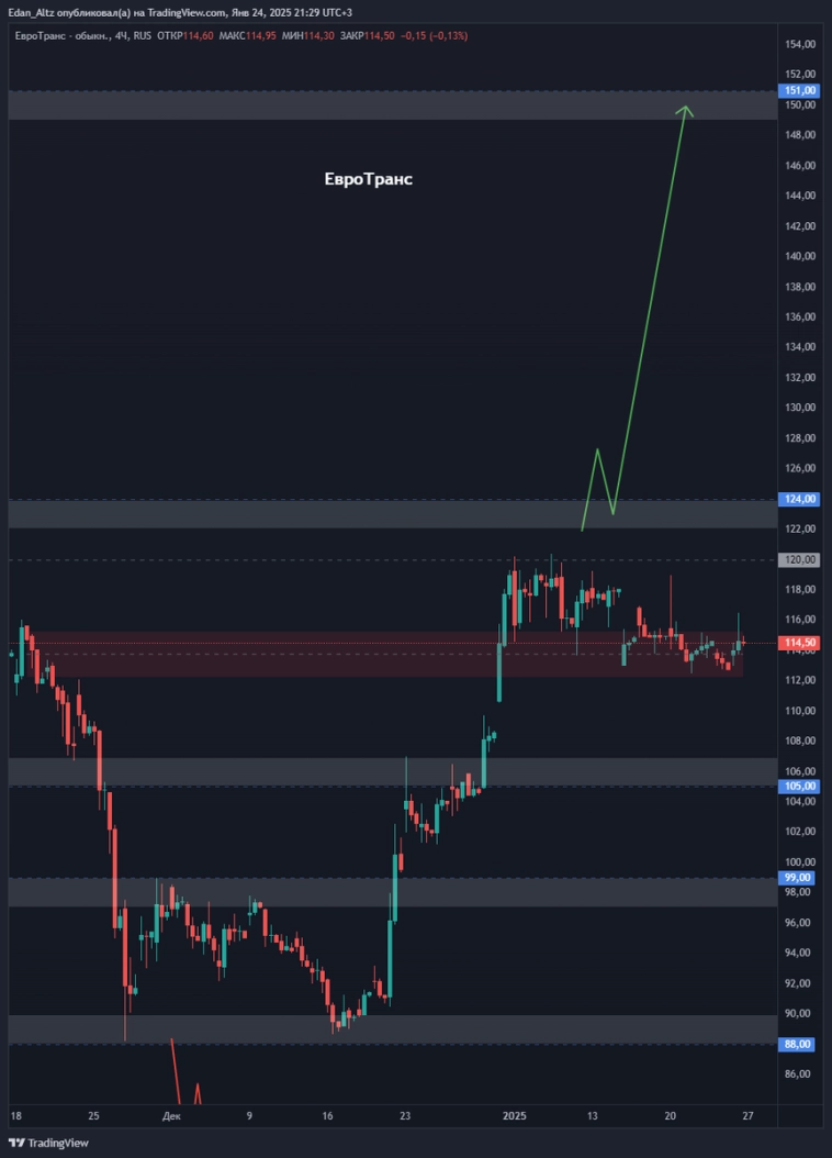 15 акций, обзор и прогноз по Газпром, Сбербанк, Яндекс, Полюс и др 15 акций, обзор и прогноз по Газпром, Сбербанк, Яндекс, Полюс и др