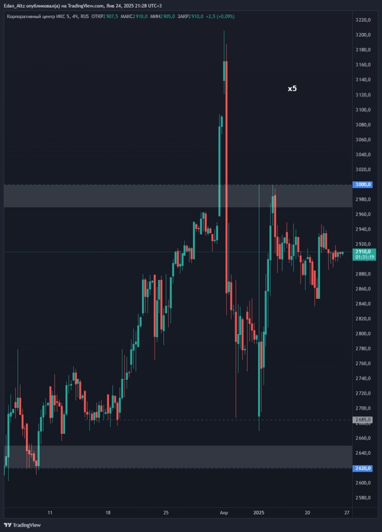 15 акций, обзор и прогноз по Газпром, Сбербанк, Яндекс, Полюс и др 15 акций, обзор и прогноз по Газпром, Сбербанк, Яндекс, Полюс и др